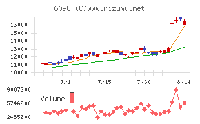 リクルートホールディングスチャート