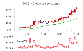日本金銭機械チャート