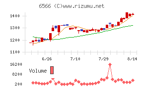 要興業チャート