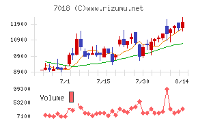 内海造船チャート