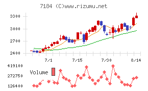 富山第一銀行チャート