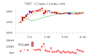 小津産業チャート