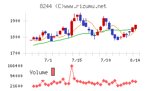 近鉄百貨店チャート