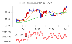 千葉銀行チャート