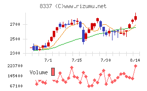 千葉興業銀行チャート