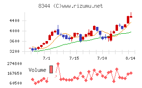 山形銀行チャート