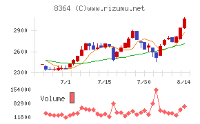 清水銀行チャート