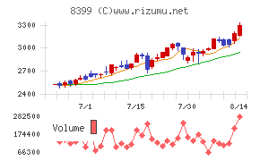 琉球銀行チャート
