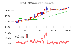 南日本銀行チャート