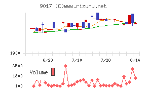 新潟交通チャート