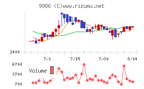 蔵王産業チャート