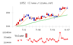 淺沼組チャート