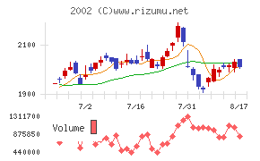 日清製粉グループ本社チャート