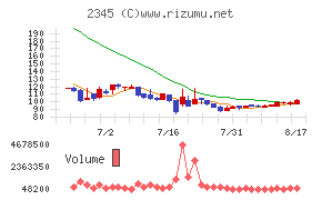 HODL1チャート