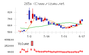 Hmcommチャート