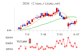 朝日ネットチャート