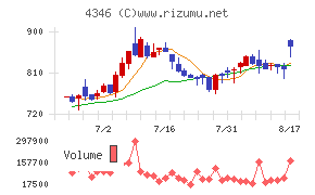 NEXYZ.Groupチャート