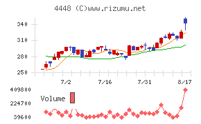 kubellチャート