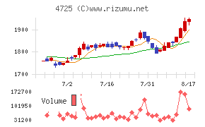 CAC Holdingsチャート