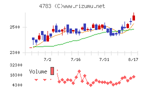 ＮＣＤチャート