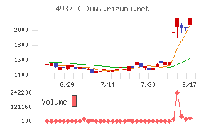 Ｗａｑｏｏチャート