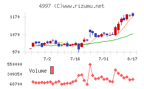 日本農薬チャート