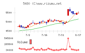 日本冶金工業チャート