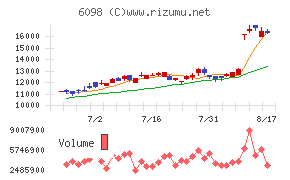リクルートホールディングスチャート