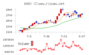 セガサミーホールディングスチャート