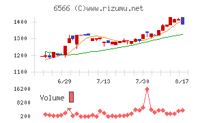 要興業チャート