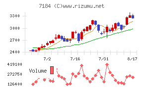 富山第一銀行チャート