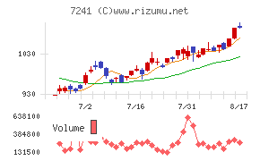 フタバ産業チャート