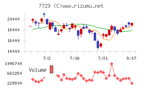 東京精密チャート