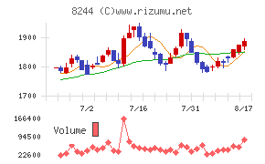 近鉄百貨店チャート