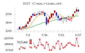 千葉興業銀行チャート