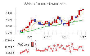 山形銀行チャート