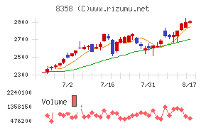 スルガ銀行チャート