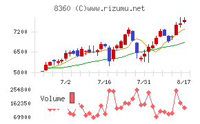 山梨中央銀行チャート
