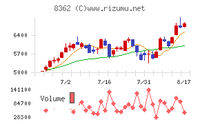 福井銀行チャート