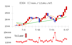 清水銀行チャート