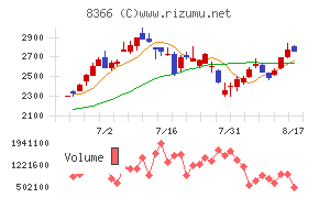 滋賀銀行チャート