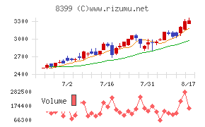 琉球銀行チャート
