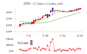 南日本銀行チャート