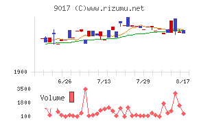 新潟交通チャート