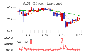 シーユーシーチャート