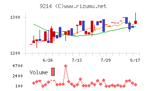 Recovery Internationalチャート