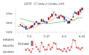 ＩＮＰＥＸチャート
