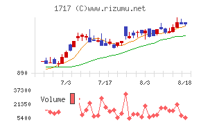 明豊ファシリティワークスチャート