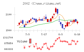 日清製粉グループ本社チャート