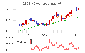 日本甜菜製糖チャート